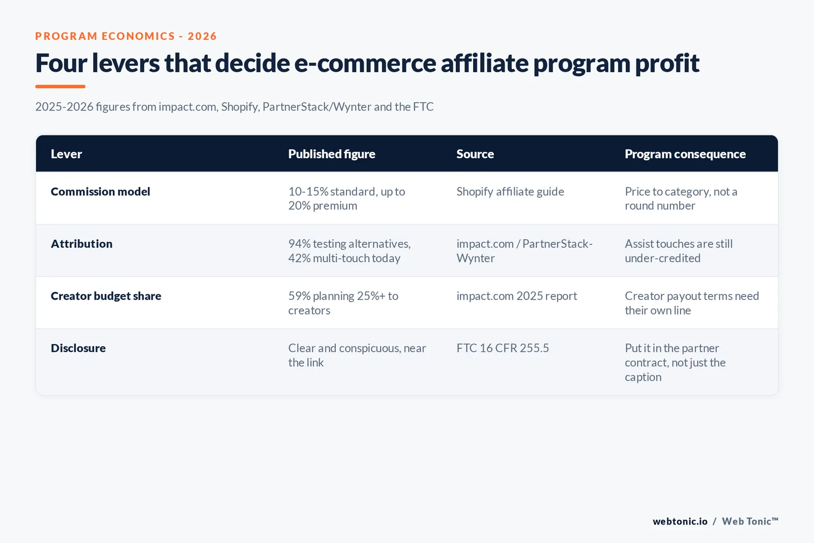 Branded matrix graphic comparing four e-commerce affiliate and partnership program levers - commission model, attribution, creator share of budget and FTC disclosure - each tied to its 2025-2026 published figure