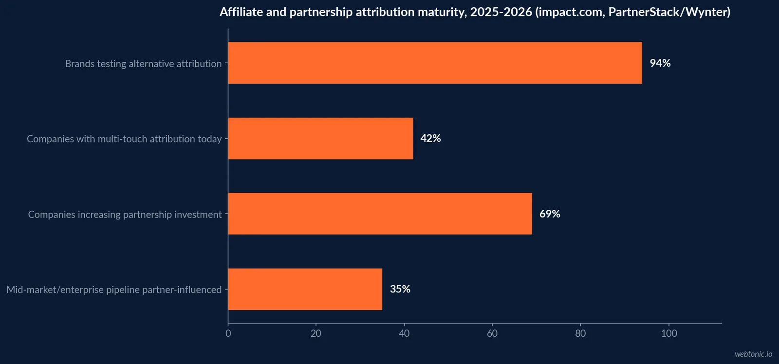 Horizontal bar chart of e-commerce affiliate program shifts in 2025: 59 percent of brands planning 25 percent or more of affiliate budget to creators, 94 percent testing alternative attribution, and 42 percent currently using multi-touch attribution, impact.com and industry data
