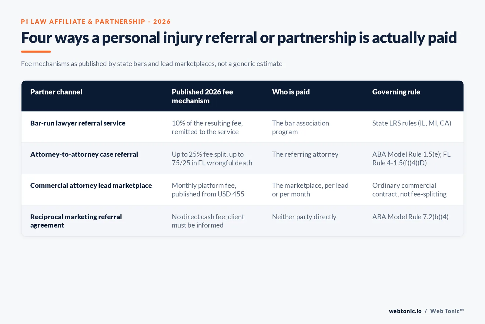 Branded matrix graphic showing four personal injury partner-channel payout mechanisms published in 2026 alongside who is paid and which rule governs each