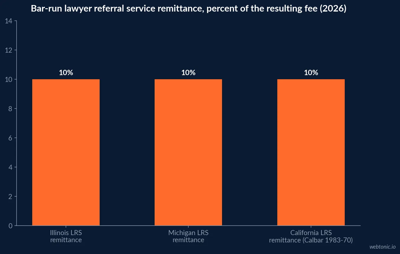 Bar chart comparing the published remittance percentage that Illinois, Michigan and California bar-run lawyer referral services charge panel attorneys on the resulting fee