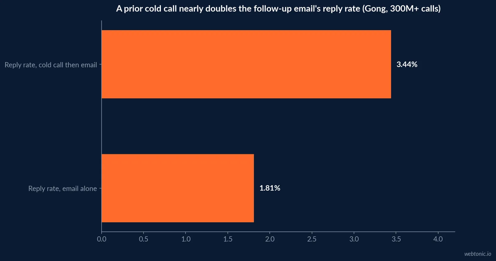 Branded checklist-style horizontal bar chart of the 2024 Gmail and Yahoo bulk sender requirements alongside CAN-SPAM's opt-out honor window, for a wholesale cold email program
