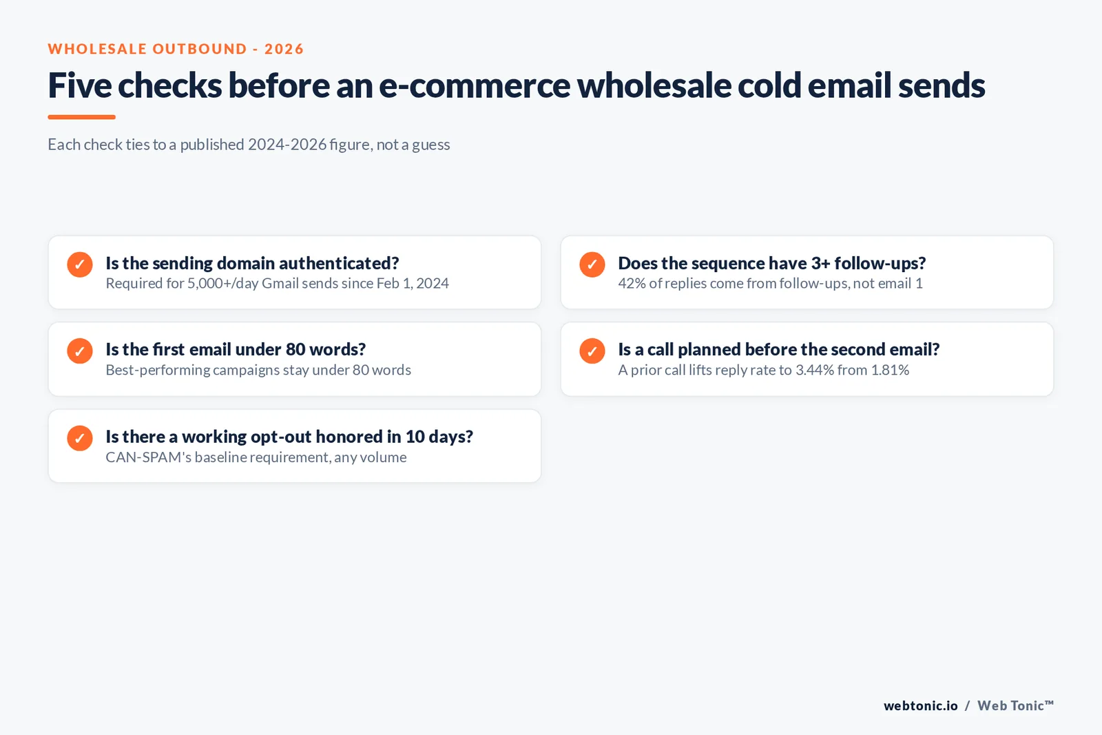 Branded stat-bars graphic ranking cold call, cold email and LinkedIn InMail acceptance and reply figures for reaching a wholesale or retail buyer, sourced from Gong and LinkedIn's own data