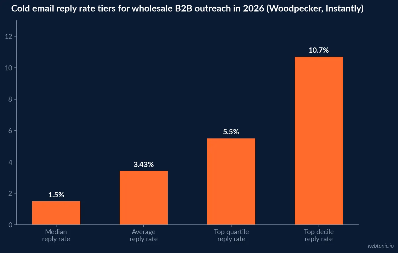 Bar chart comparing cold email reply rate tiers in 2026: 1.5 percent median, 3.43 percent average, 5.5 percent top quartile and 10.7 percent top decile, Woodpecker and Instantly platform data