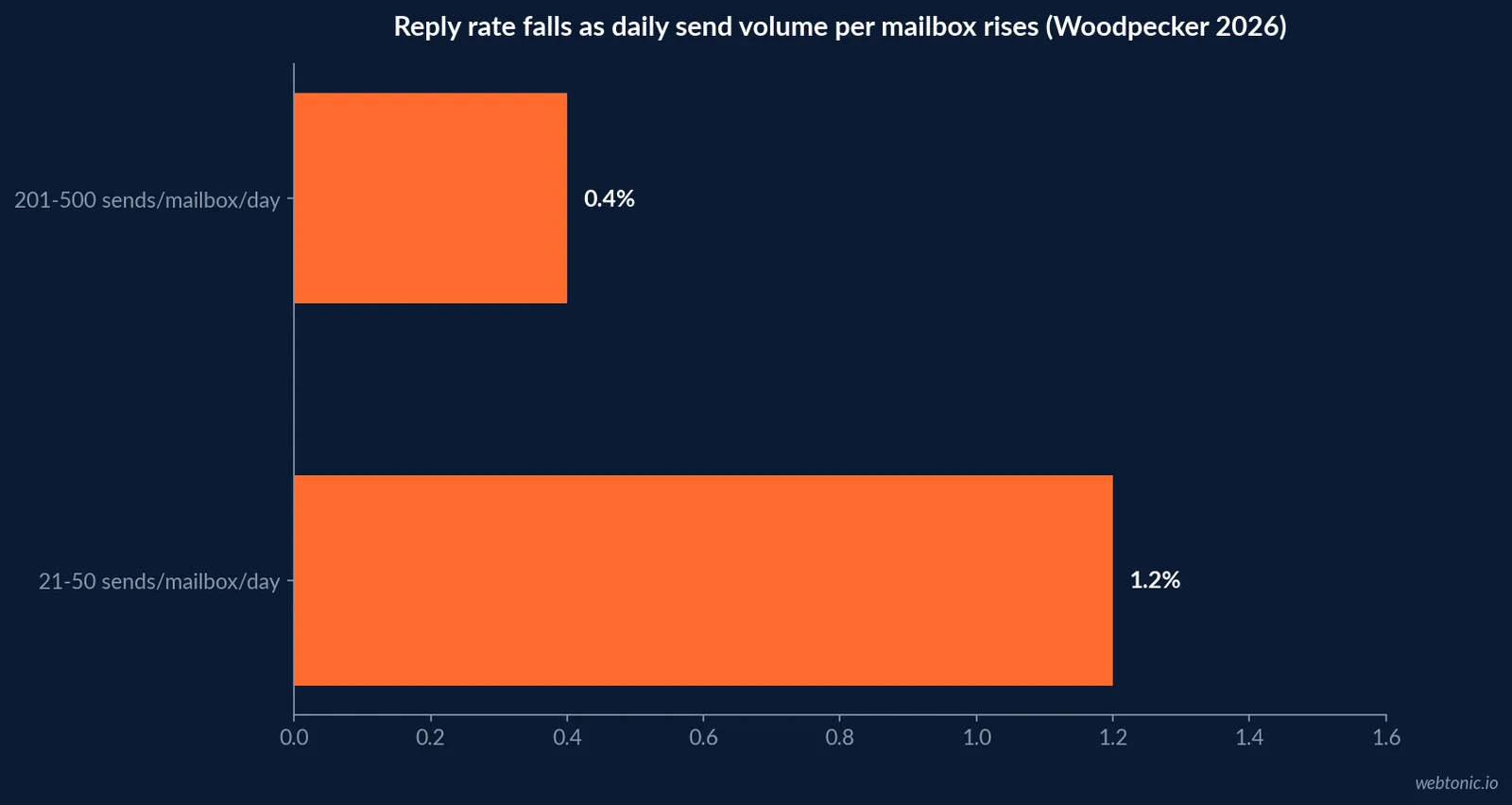 Horizontal bar chart showing how reply rate falls as daily send volume per mailbox rises from 21-50 to 201-500, the same discipline the 2024 bulk-sender rules push senders toward