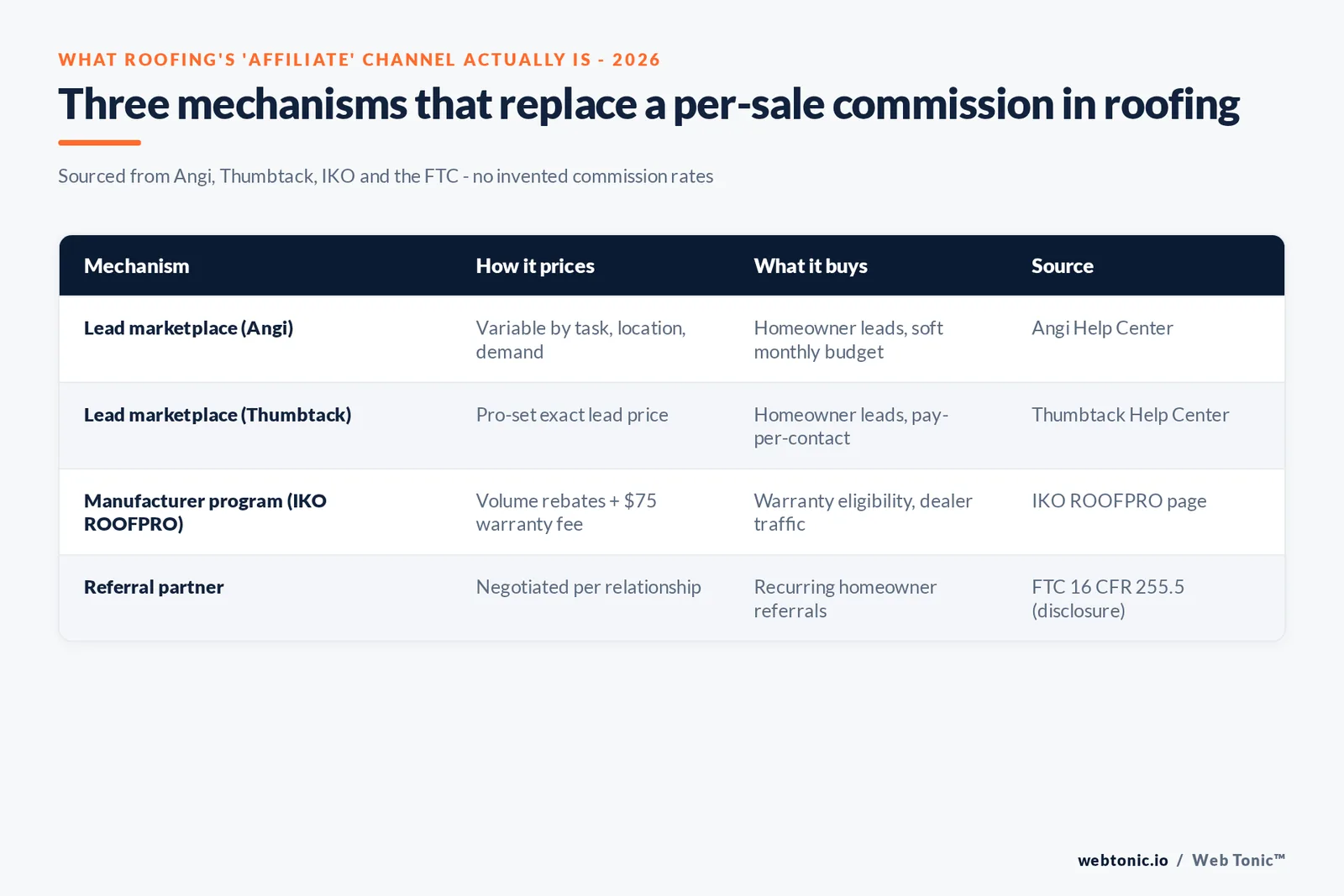 Branded matrix graphic of roofing manufacturer certified-contractor program tiers (IKO ROOFPRO, Owens Corning Contractor Network) showing what each tier unlocks versus a per-sale commission
