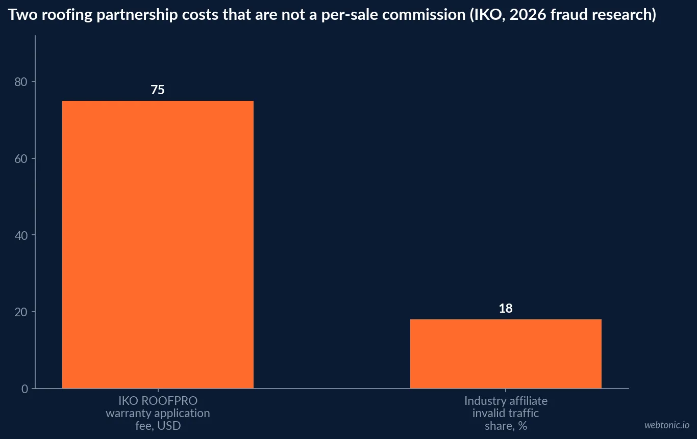 Horizontal bar chart illustrating the Angi lead-budget overage example - a five hundred dollar monthly budget closing at five hundred twenty dollars after one additional matched lead - Angi's own billing help center, 2026