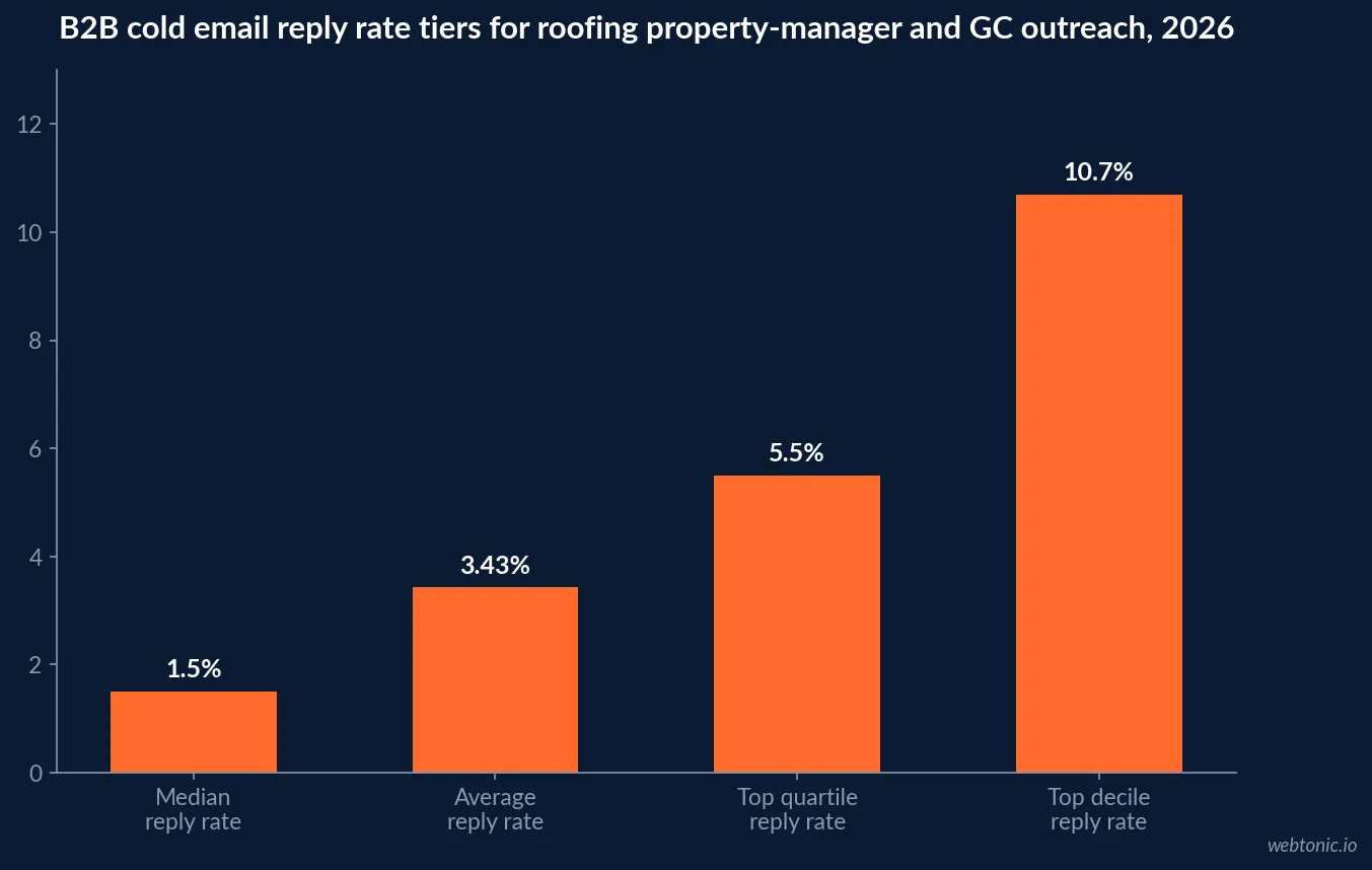 Branded checklist graphic ranking roofing outbound targets - property managers, general contractors, insurance adjusters, facilities managers - against homeowners as a poor cold email fit, with the reasoning for each
