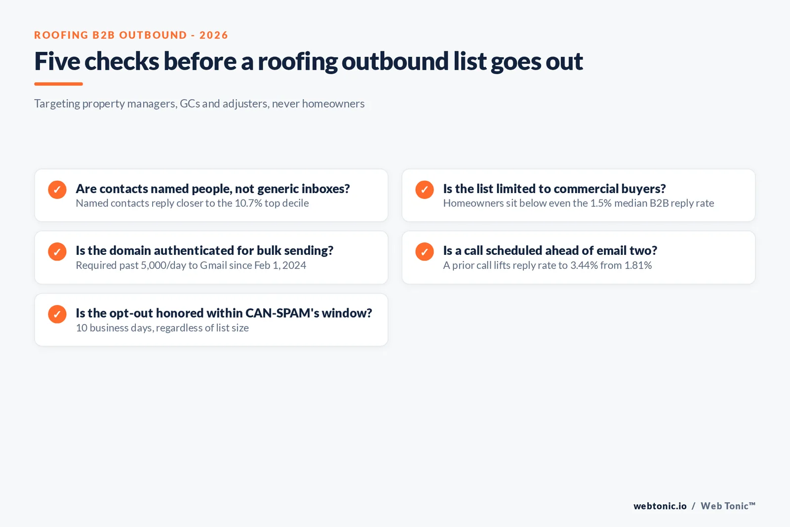 Branded matrix graphic mapping roofing outbound compliance requirements - Gmail bulk sender rules, Yahoo Sender Hub, CAN-SPAM - to the volume threshold that triggers each one