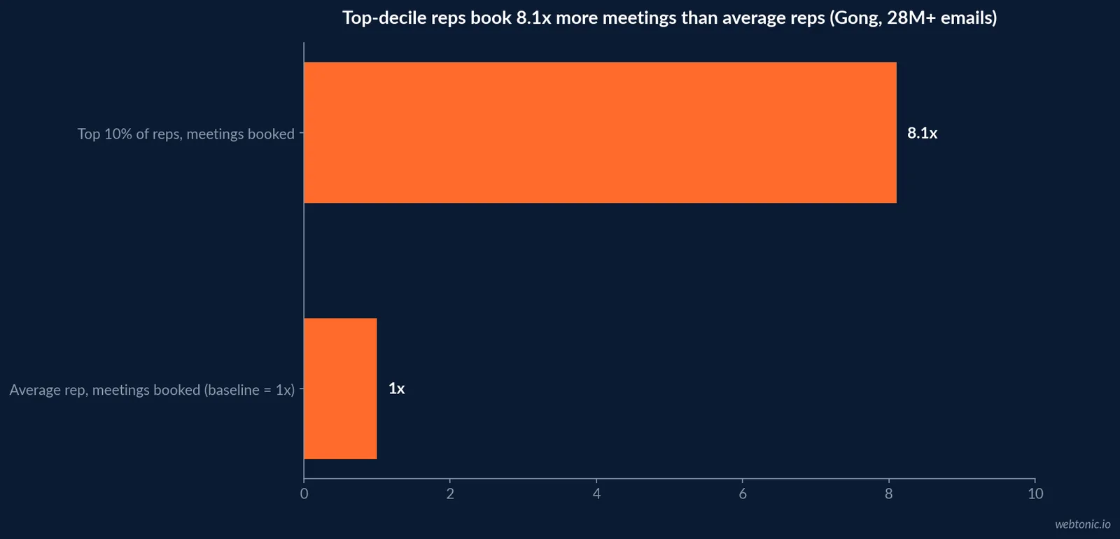 Bar chart of B2B cold email reply rate tiers applicable to a roofing outbound program targeting property managers and general contractors - median, average, top quartile, top decile, 2026 data