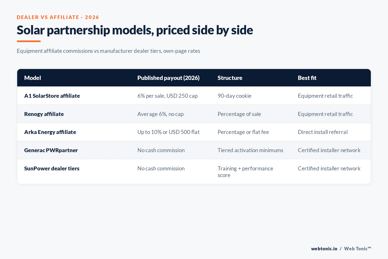 Branded matrix graphic comparing solar equipment affiliate commissions, dealer co-op tiers and program management models with their 2026 published rates and cost structures