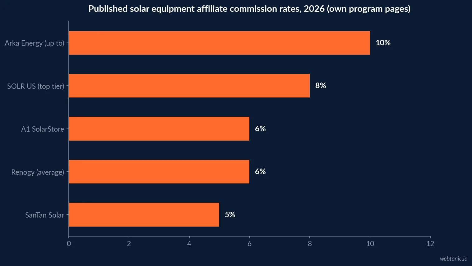 Horizontal bar chart comparing published solar affiliate commission rates in 2026 across five programs from 2 percent tiered to up to 10 percent