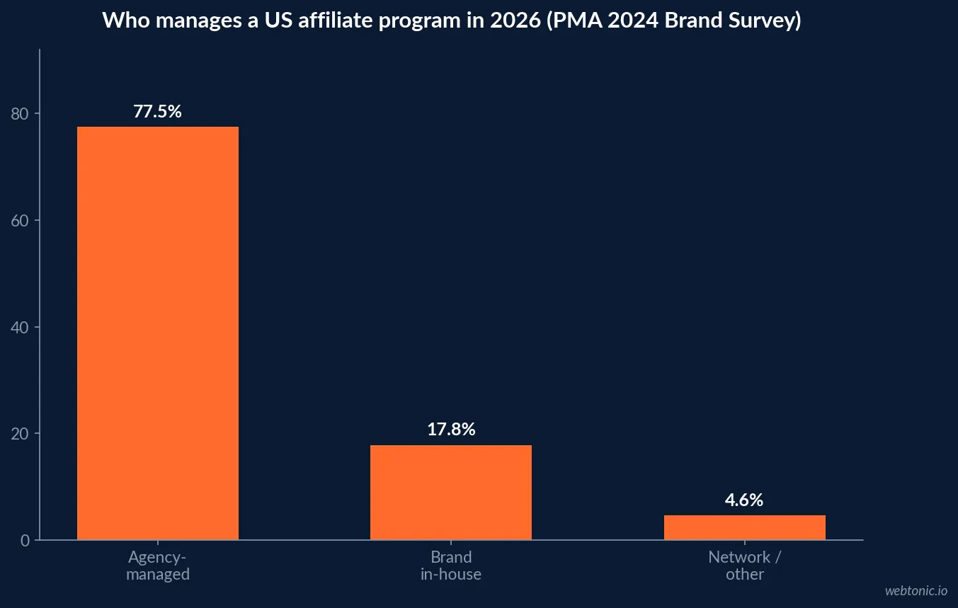 Bar chart showing 77.5 percent of US affiliate programs managed by an agency, 17.8 percent managed in-house and 4.6 percent managed by a network, PMA 2024 Brand Survey