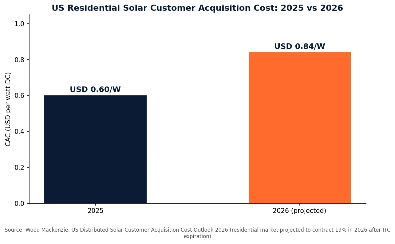 Bar chart comparing US residential solar customer acquisition cost per watt in 2025 (USD 0.60) against the 2026 projection (USD 0.84), a 40 percent increase, per Wood Mackenzie