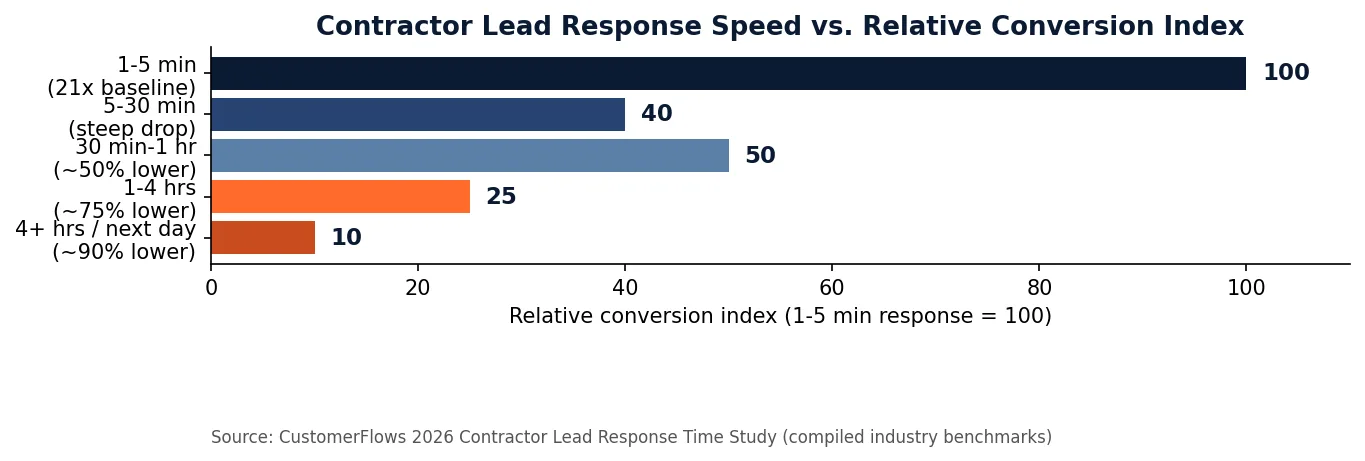 Horizontal bar chart of contractor lead response benchmarks: 1-to-5-minute responders are 21 times more likely to qualify a lead than 30-minute responders, and conversion falls roughly 90 percent once response time reaches 4-plus hours, per CustomerFlows' compiled industry benchmarks
