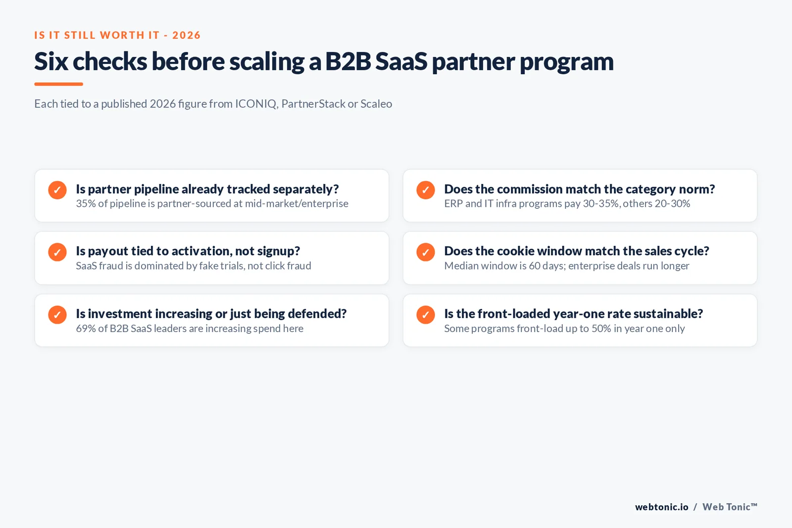 Branded matrix graphic comparing B2B SaaS affiliate and partner program commission tiers, cookie windows and fraud risk against ICONIQ and PartnerStack's own 2026 pipeline data