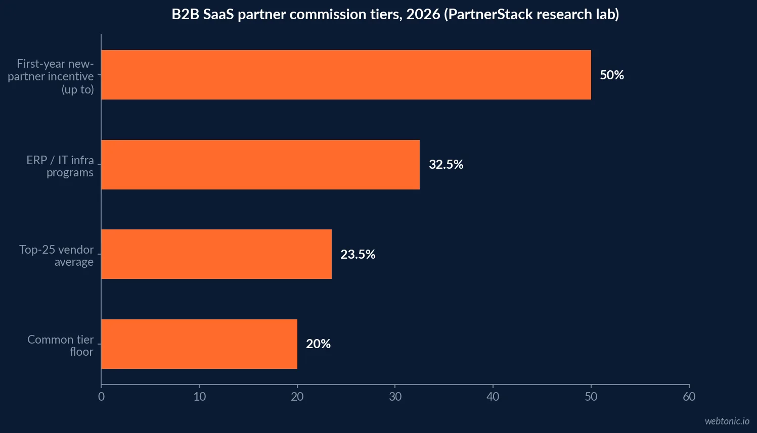 Horizontal bar chart of B2B SaaS partner commission tiers in 2026 ranging from a 23.5 percent top-vendor average to 30 to 35 percent for ERP and IT infrastructure programs