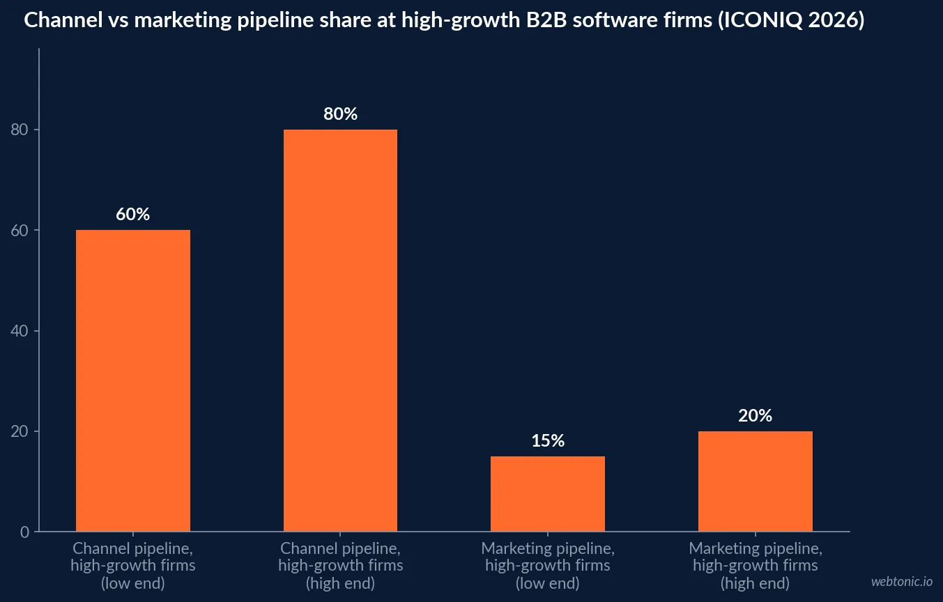 Bar chart showing channel-generated pipeline at 60 to 80 percent versus marketing-sourced pipeline at 15 to 20 percent for high-growth B2B software companies, ICONIQ 2026