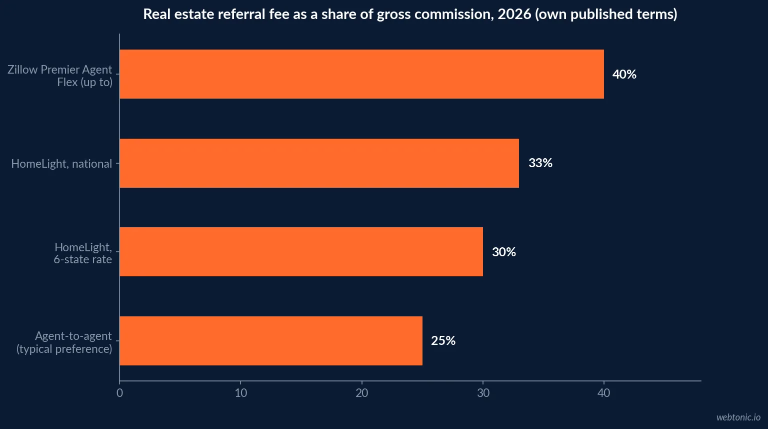 Horizontal bar chart comparing real estate referral fee percentages: HomeLight 33 percent national, HomeLight 30 percent in six states, Zillow Flex up to 40 percent, and agent-to-agent referrals around 25 to 35 percent