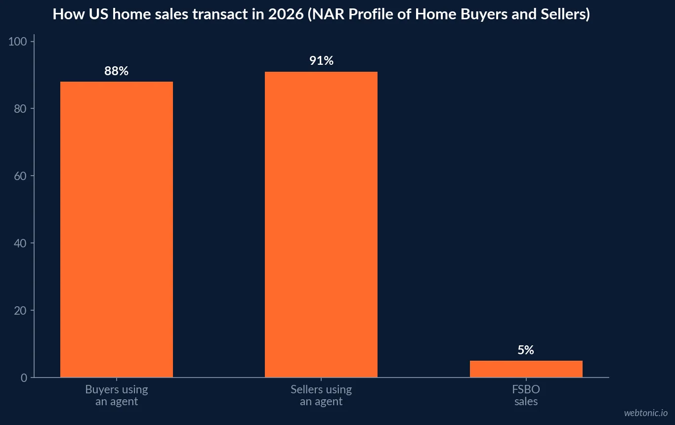 Bar chart showing 88 percent of home buyers and 91 percent of home sellers used a real estate agent in the 2025 NAR Profile of Home Buyers and Sellers, with FSBO at 5 percent