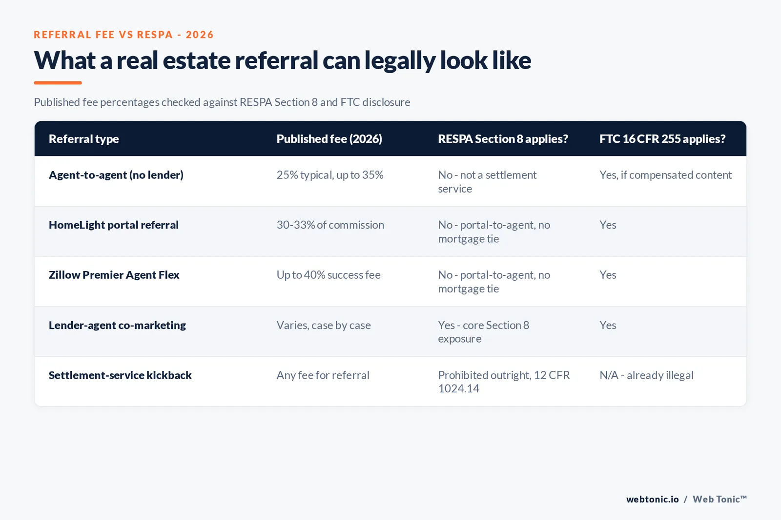 Branded matrix graphic comparing real estate referral programs, their published fee percentages, RESPA applicability and FTC disclosure requirements for 2026