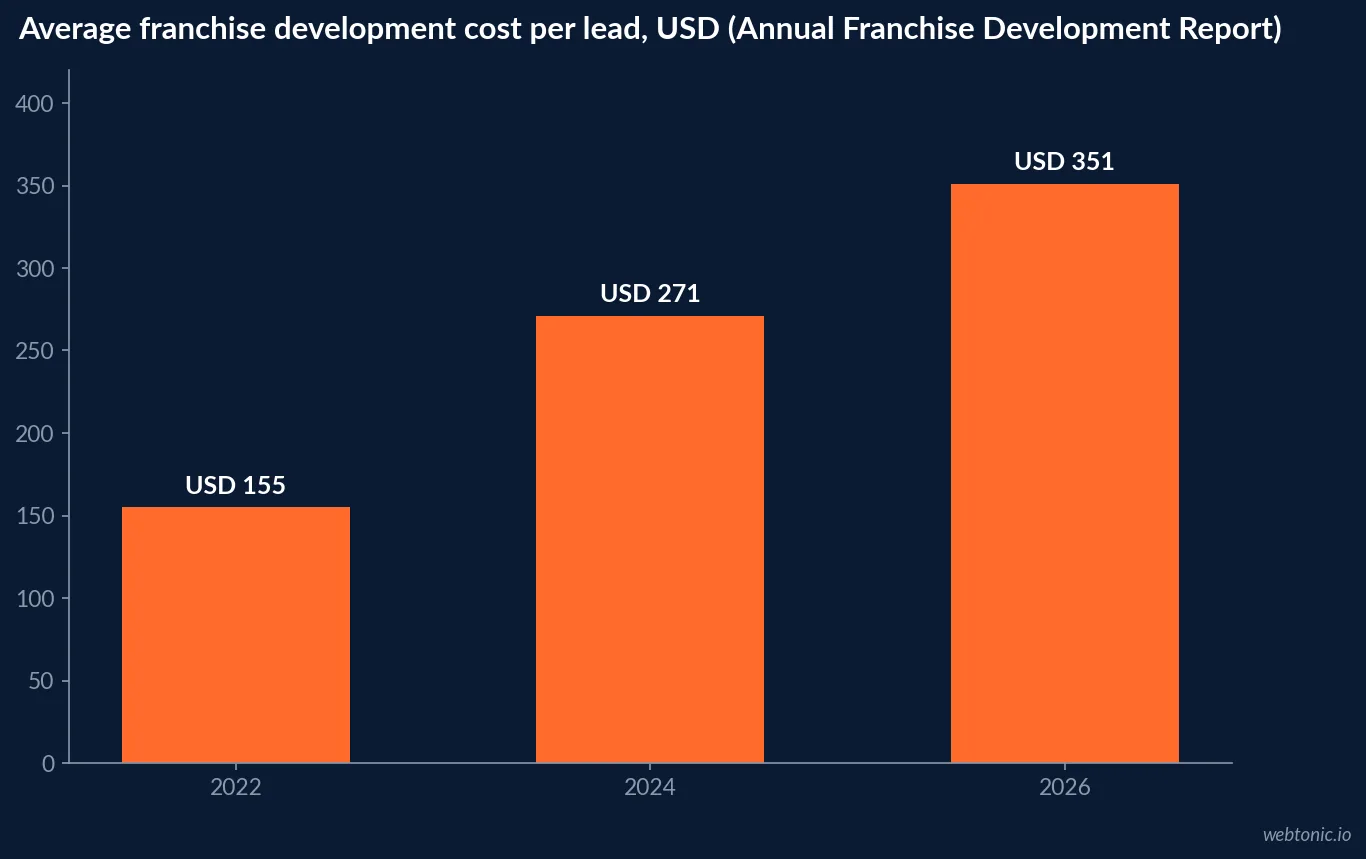 Bar chart of franchise development cost per lead rising from 155 dollars in 2022 to 271 dollars in 2024 and 351 dollars in the 2026 Annual Franchise Development Report