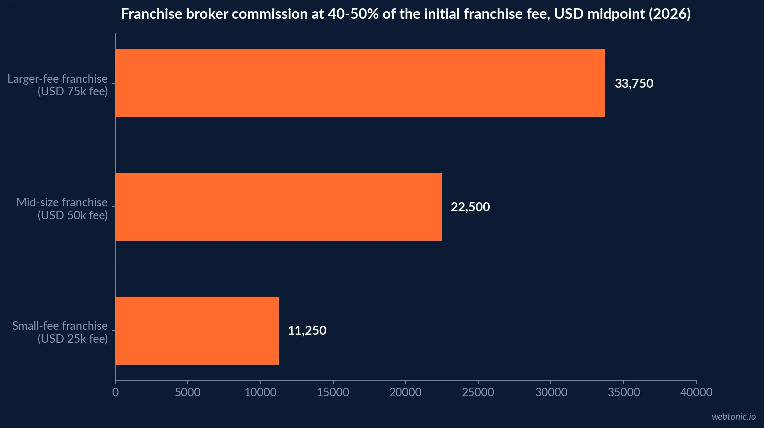 Horizontal bar chart comparing franchise broker referral commissions in US dollars across small, mid-size and larger initial franchise fee tiers at a 40 to 50 percent commission rate