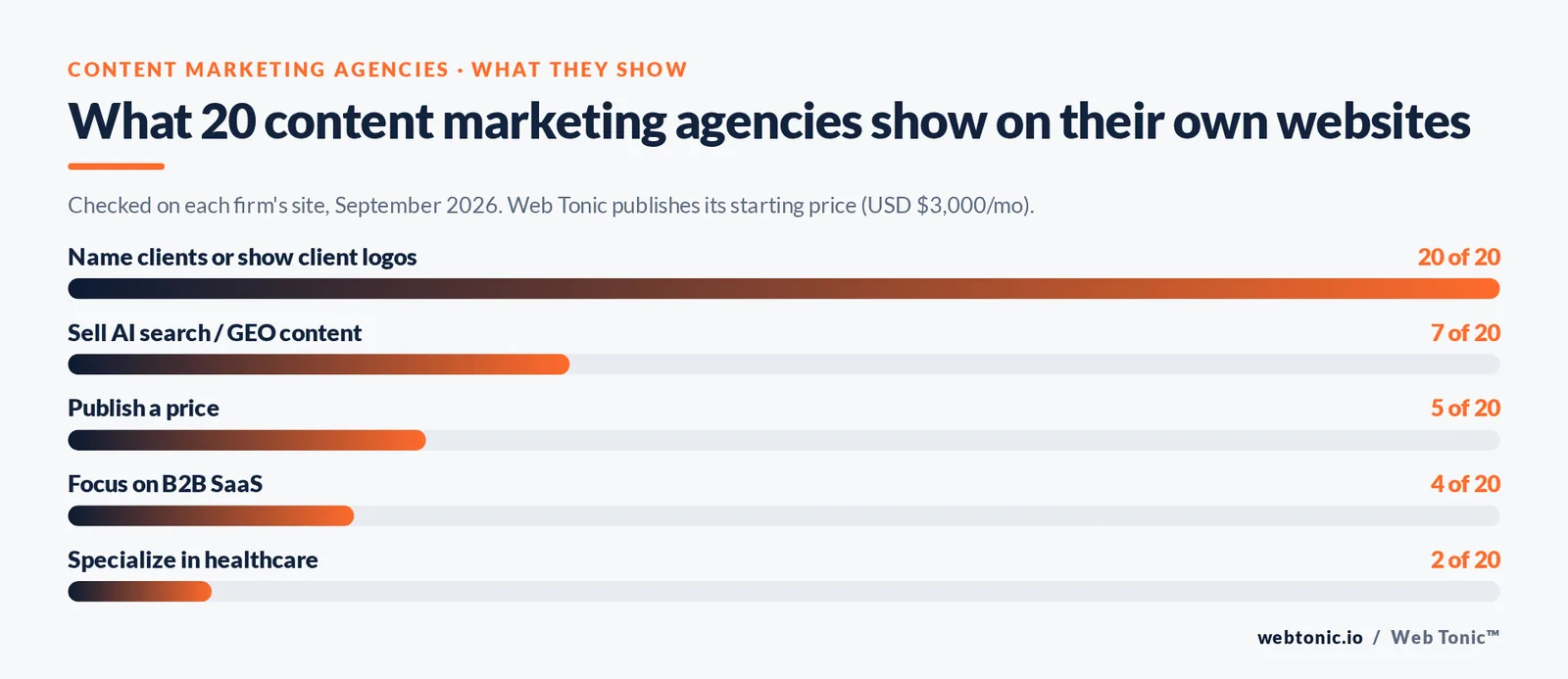 Bar chart: of 20 content marketing agencies, 20 name clients, 7 sell AI search content, 5 publish a price, 4 focus on B2B SaaS and 2 specialize in healthcare