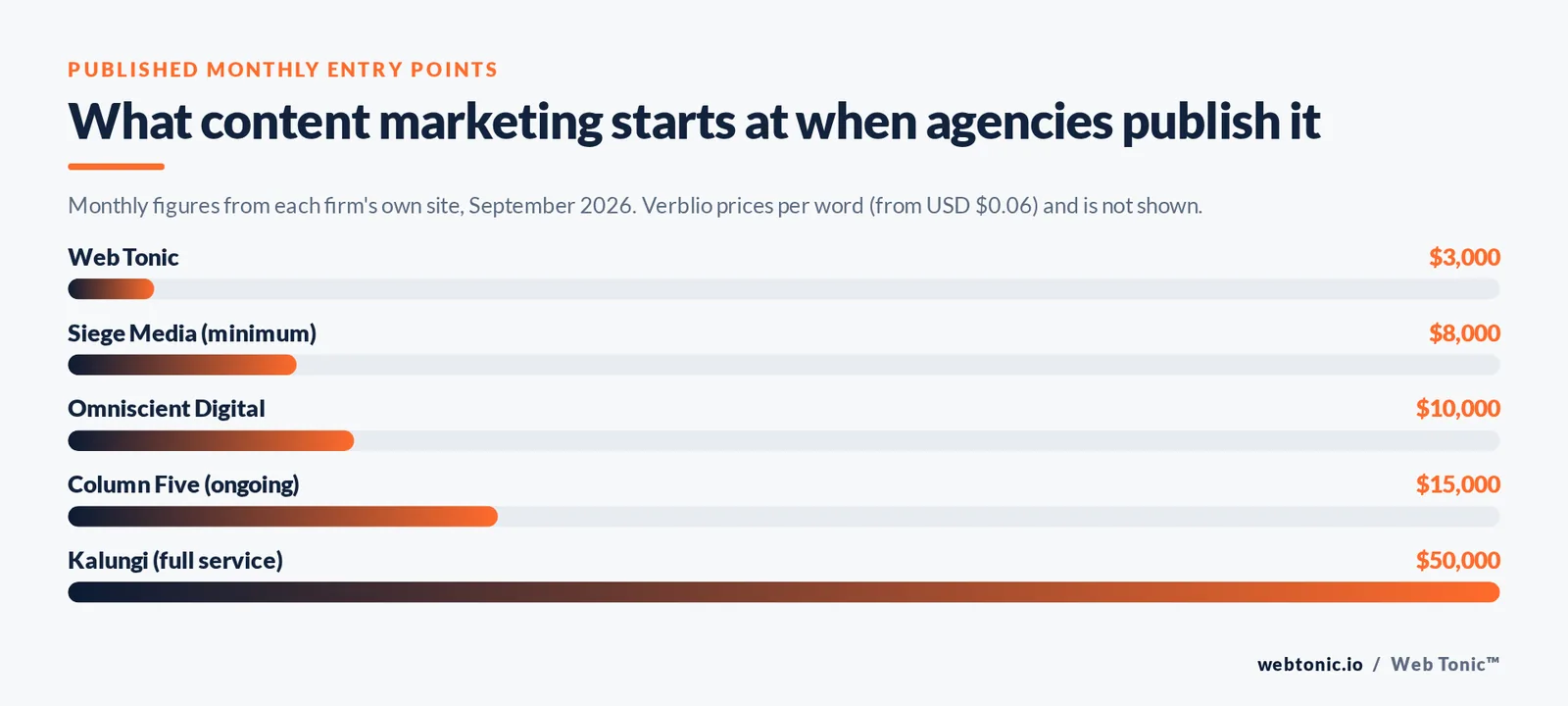 Bar chart of published monthly content marketing entry prices: Web Tonic $3,000, Siege Media $8,000, Omniscient Digital $10,000, Column Five $15,000, Kalungi $50,000