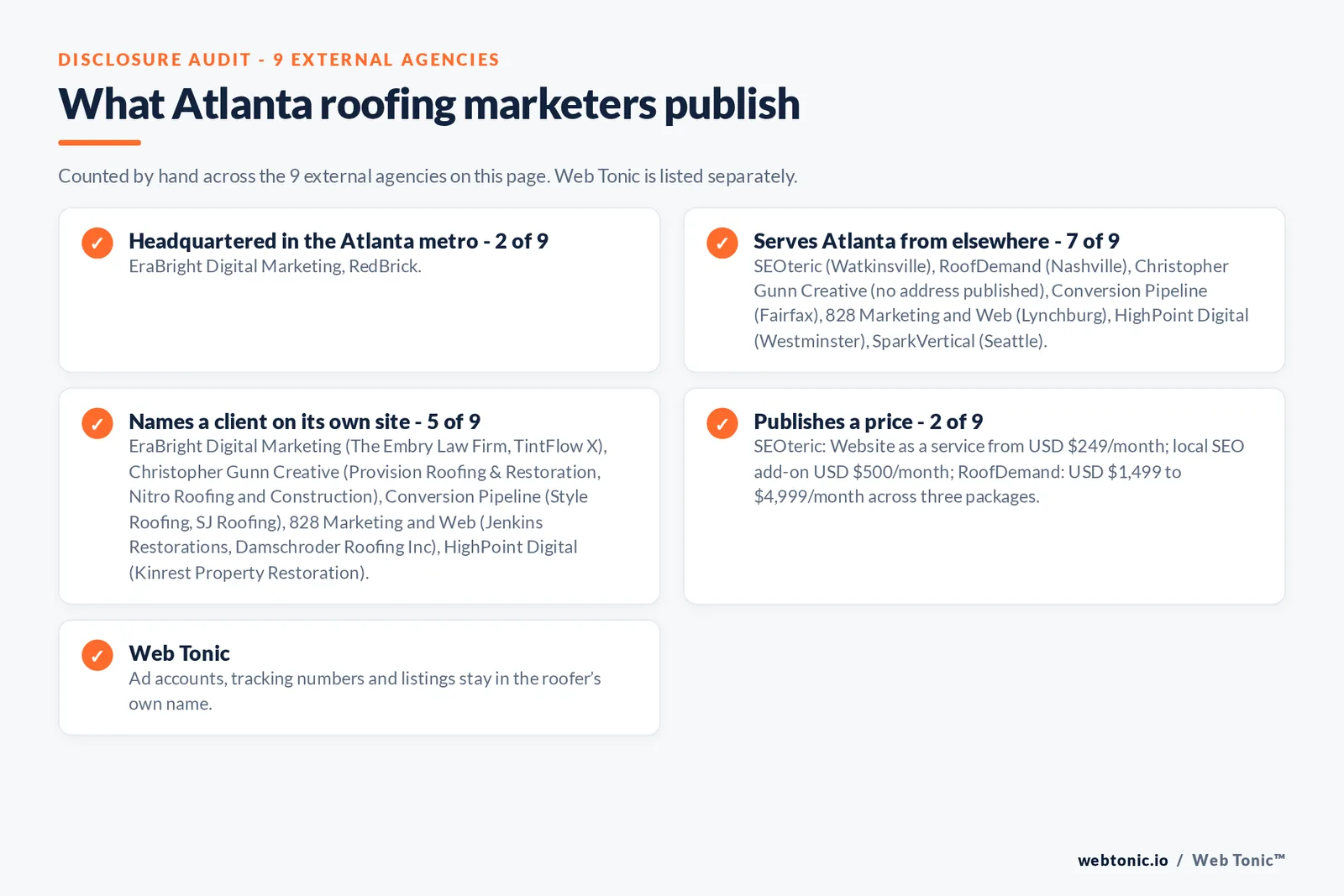 Disclosure checklist for the 9 external Atlanta roofing marketing agencies: which are headquartered in the metro, which name a client and which publish a price