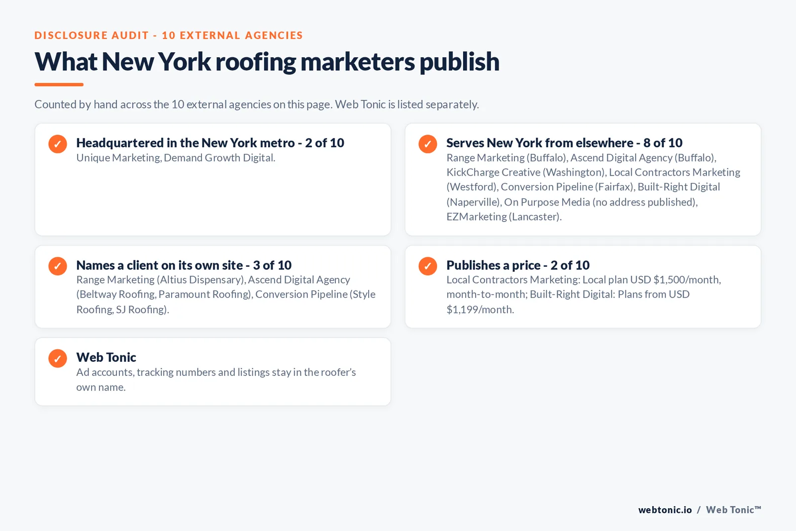 Disclosure checklist for the 10 external New York roofing marketing agencies: which are headquartered in the metro, which name a client and which publish a price