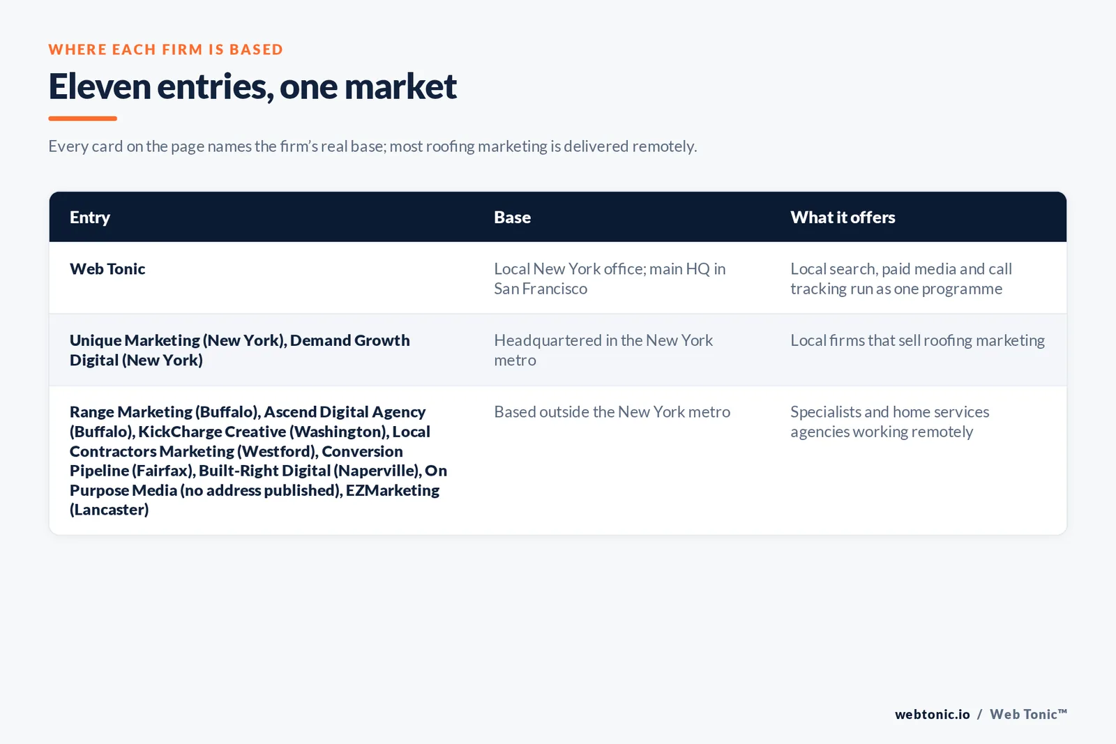 Map of where the 10 external roofing marketing agencies on this New York page are based, grouped by local, regional and national firms, with Web Tonic listed separately