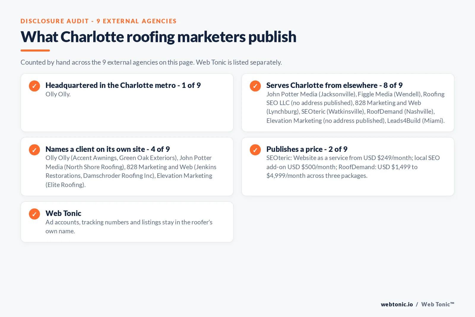 Disclosure checklist for the 9 external Charlotte roofing marketing agencies: which are headquartered in the metro, which name a client and which publish a price