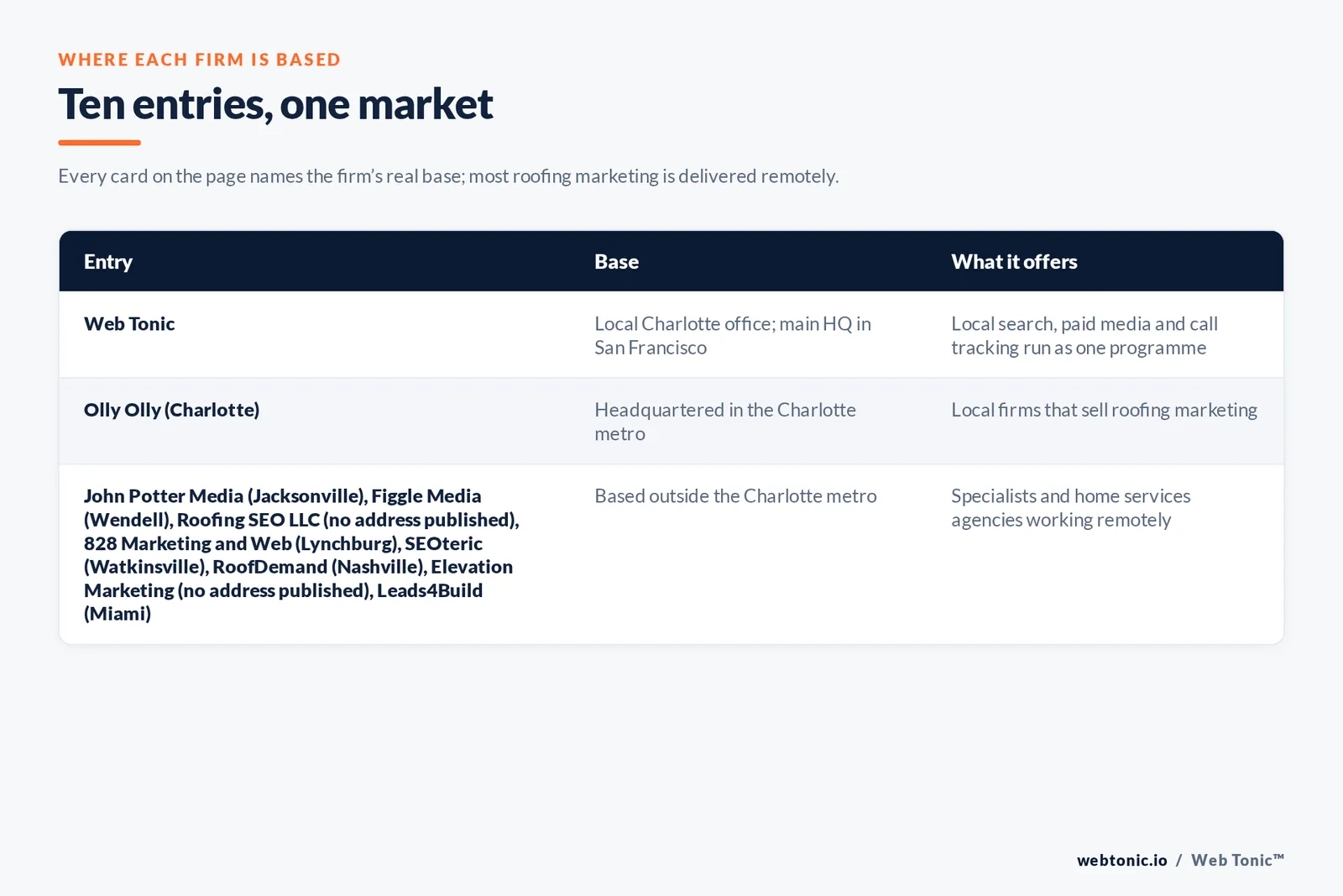 Map of where the 9 external roofing marketing agencies on this Charlotte page are based, grouped by local, regional and national firms, with Web Tonic listed separately