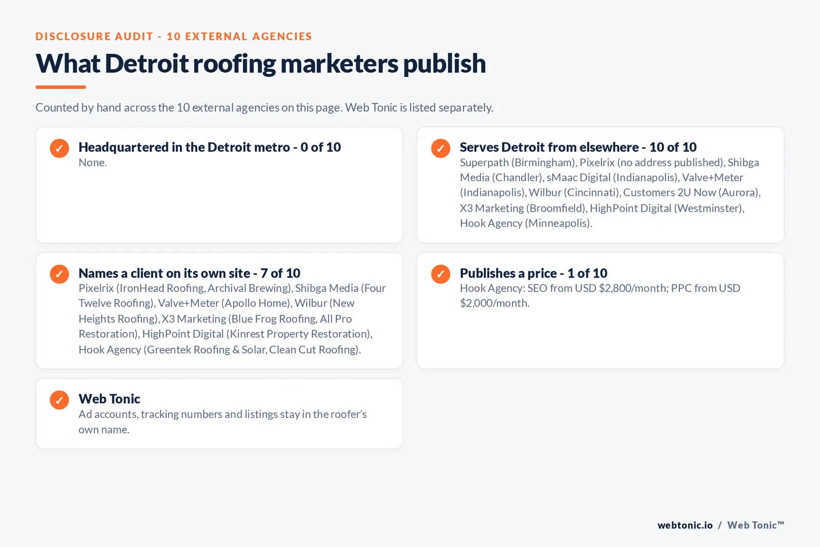 Disclosure checklist for the 10 external Detroit roofing marketing agencies: which are headquartered in the metro, which name a client and which publish a price