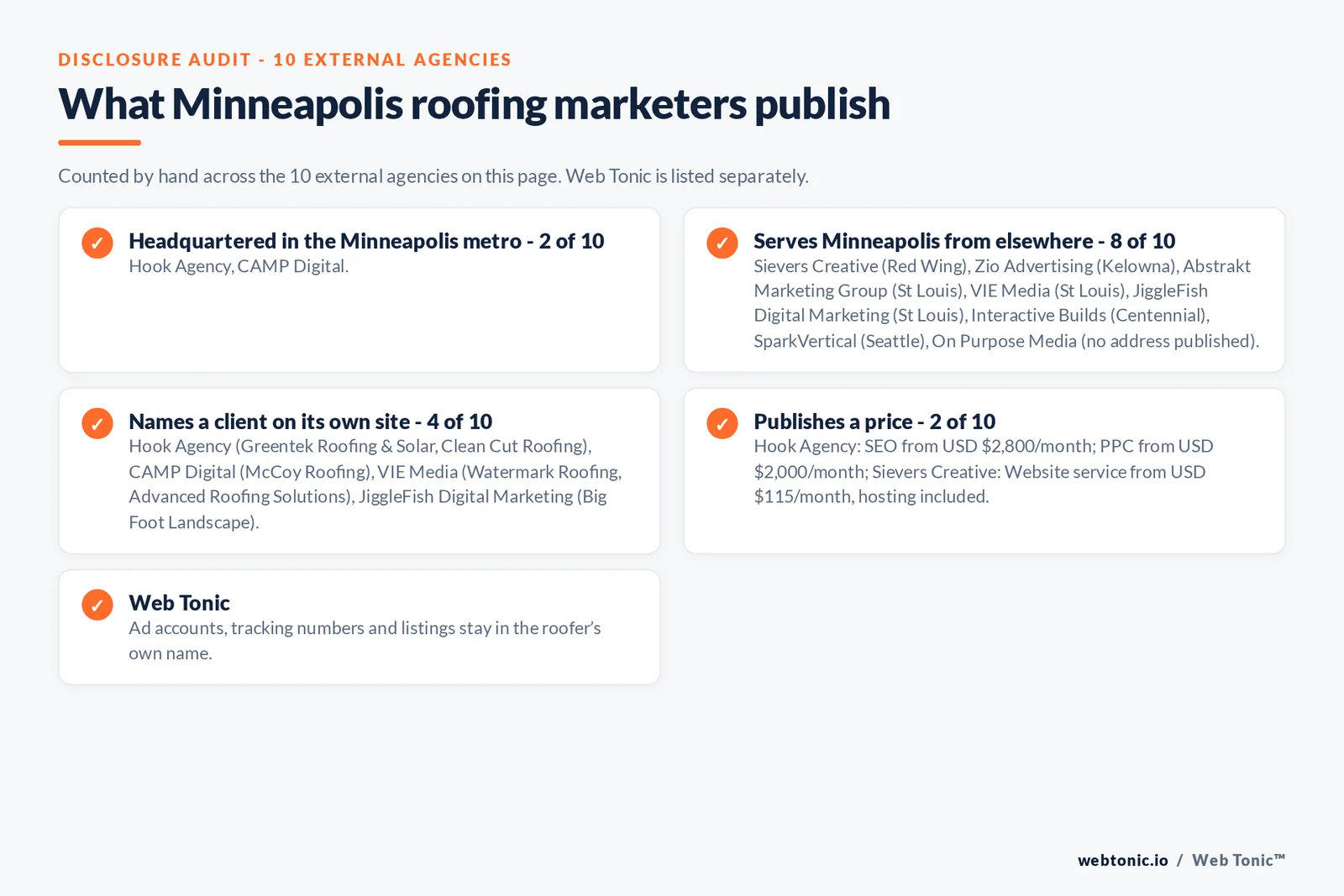Disclosure checklist for the 10 external Minneapolis roofing marketing agencies: which are headquartered in the metro, which name a client and which publish a price