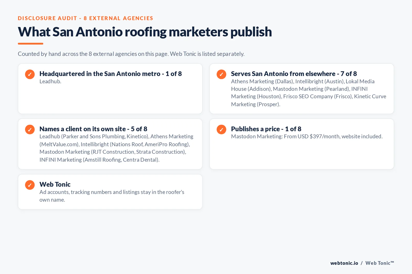 Disclosure checklist for the 8 external San Antonio roofing marketing agencies: which are headquartered in the metro, which name a client and which publish a price
