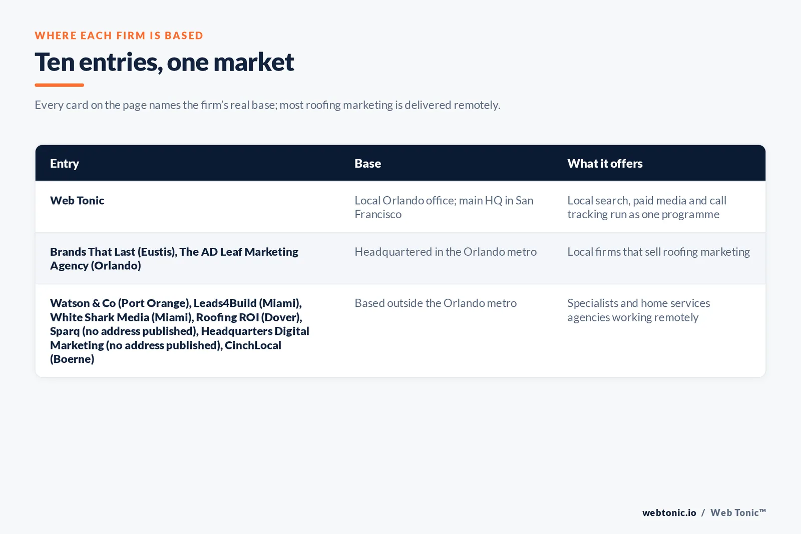 Map of where the 9 external roofing marketing agencies on this Orlando page are based, grouped by local, regional and national firms, with Web Tonic listed separately