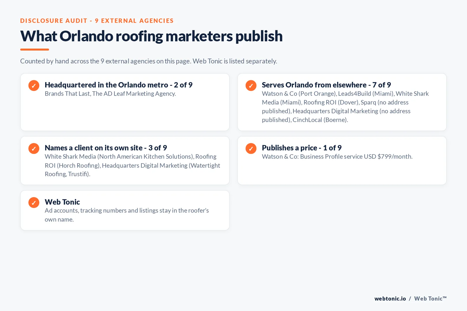 Disclosure checklist for the 9 external Orlando roofing marketing agencies: which are headquartered in the metro, which name a client and which publish a price