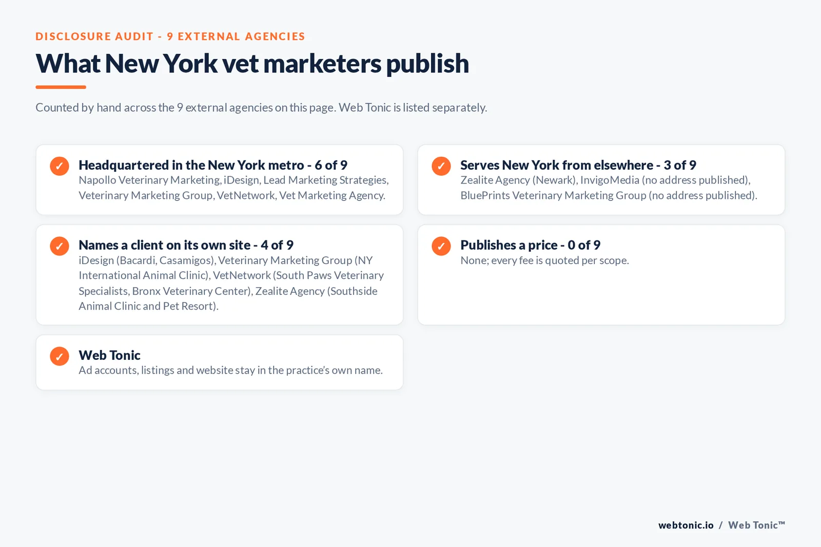 Disclosure checklist for the 9 external New York veterinary marketing agencies: which are headquartered in the metro, which name a client and which publish a price