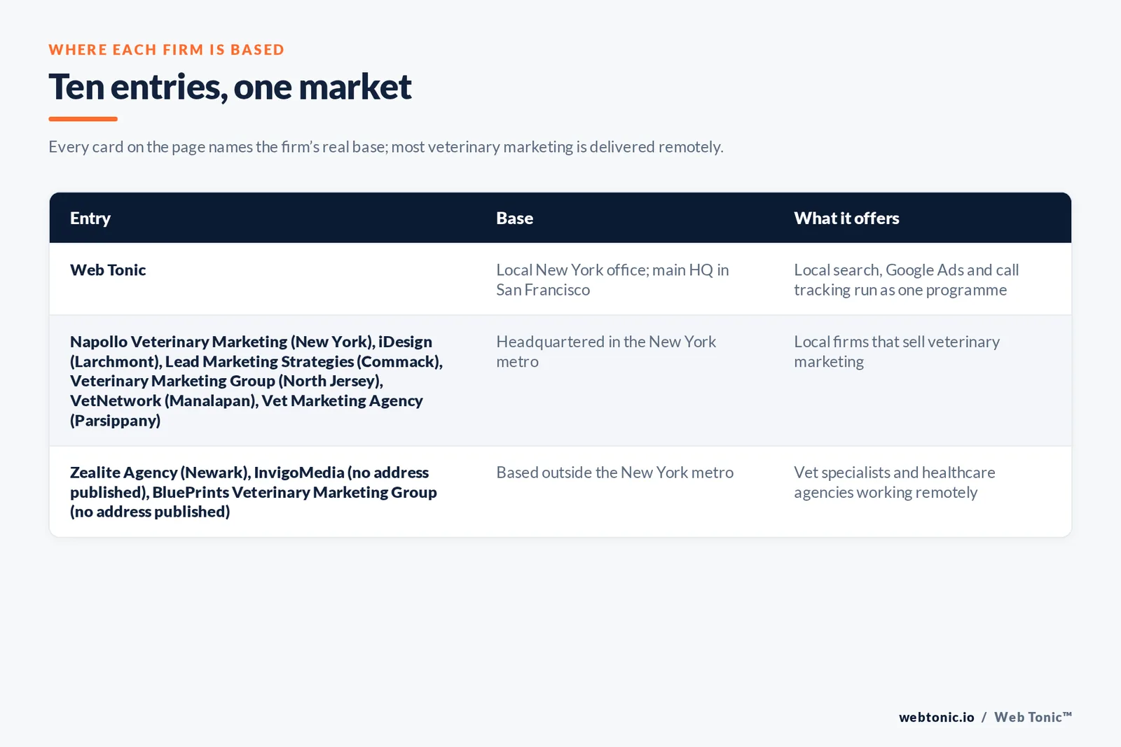 Map of where the 9 external veterinary marketing agencies on this New York page are based, grouped by local, regional and national firms, with Web Tonic listed separately
