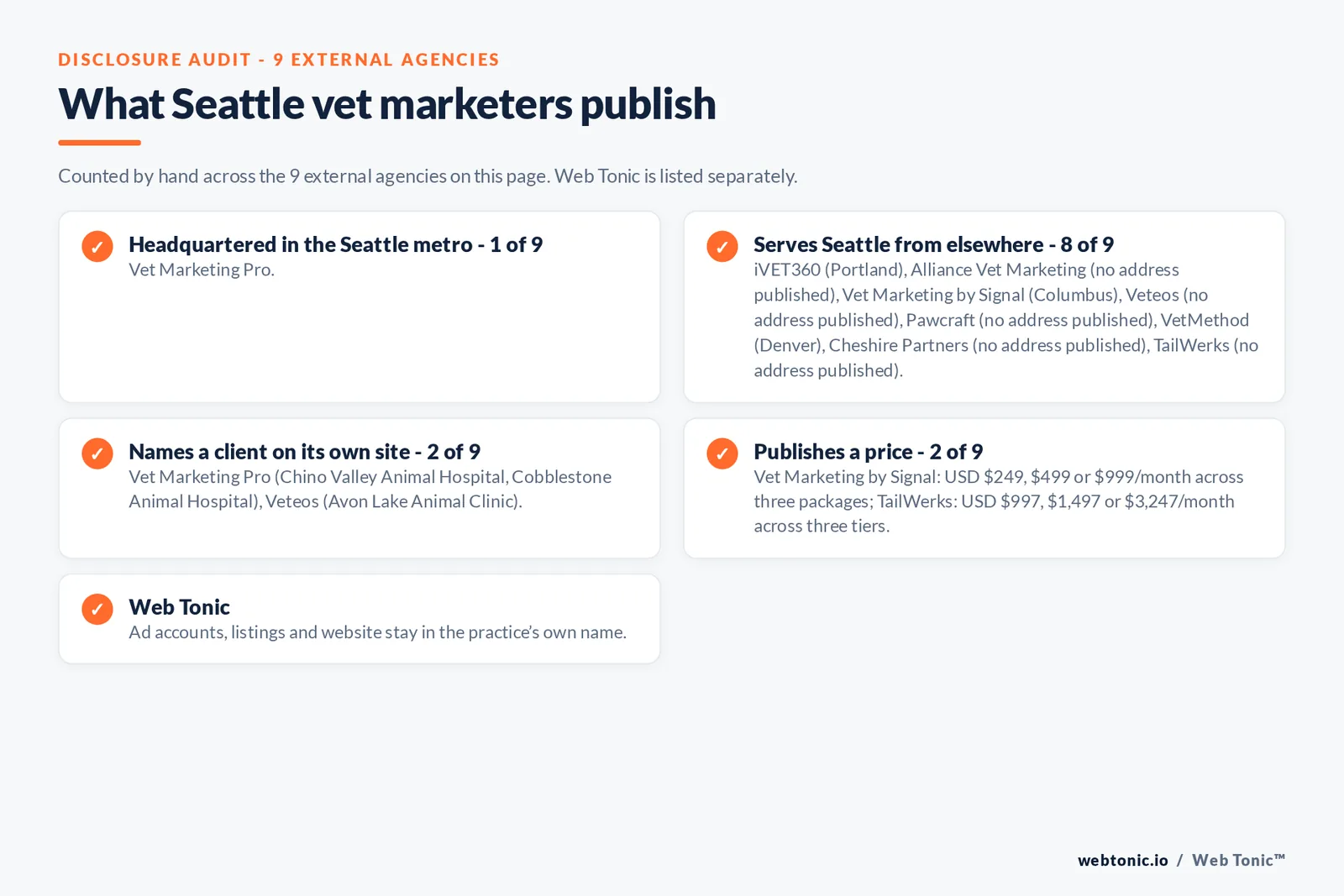 Disclosure checklist for the 9 external Seattle veterinary marketing agencies: which are headquartered in the metro, which name a client and which publish a price