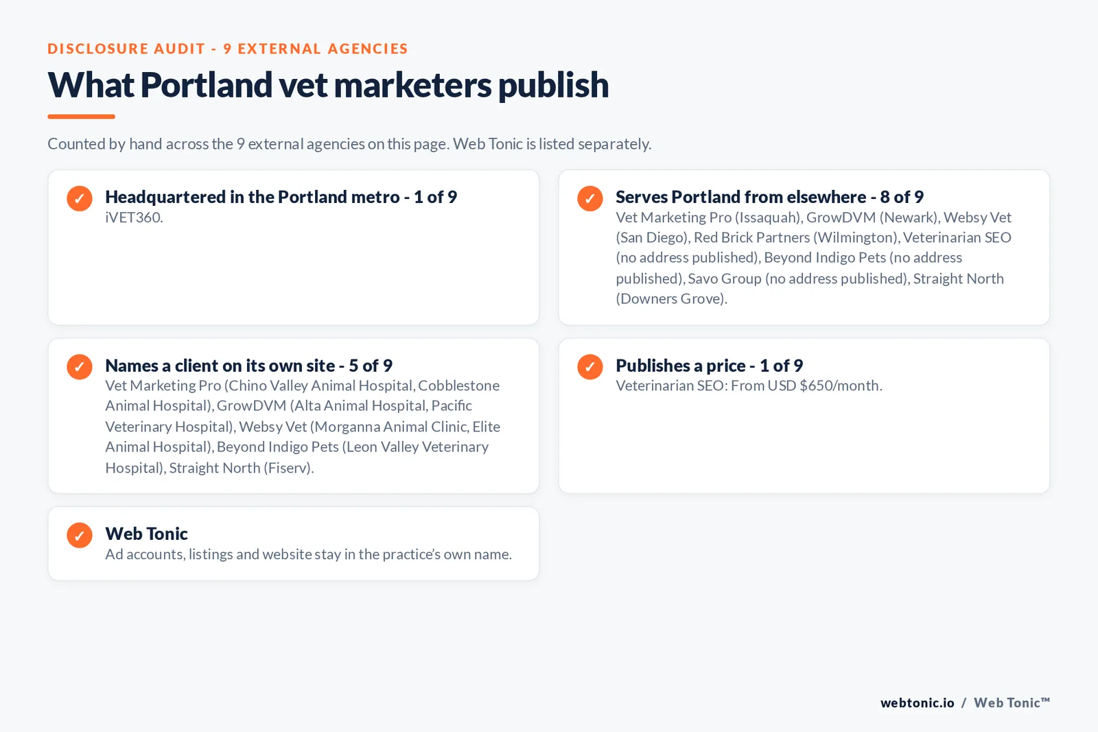 Disclosure checklist for the 9 external Portland veterinary marketing agencies: which are headquartered in the metro, which name a client and which publish a price