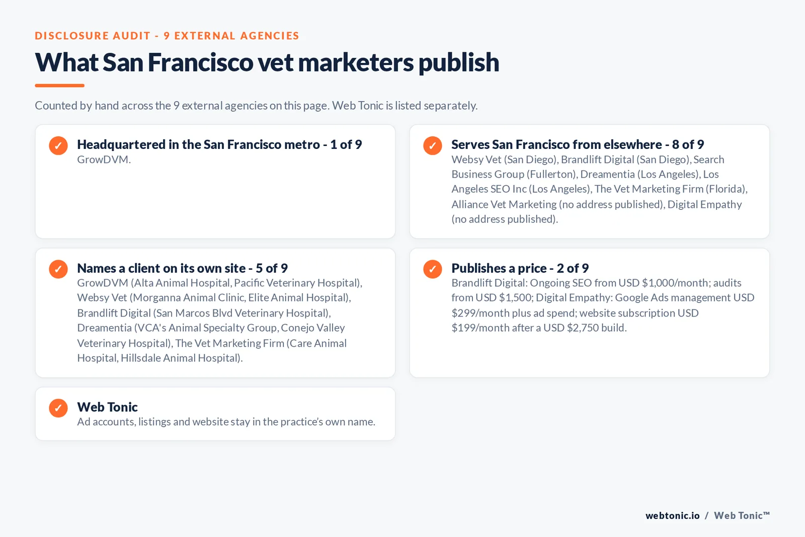 Disclosure checklist for the 9 external San Francisco veterinary marketing agencies: which are headquartered in the metro, which name a client and which publish a price