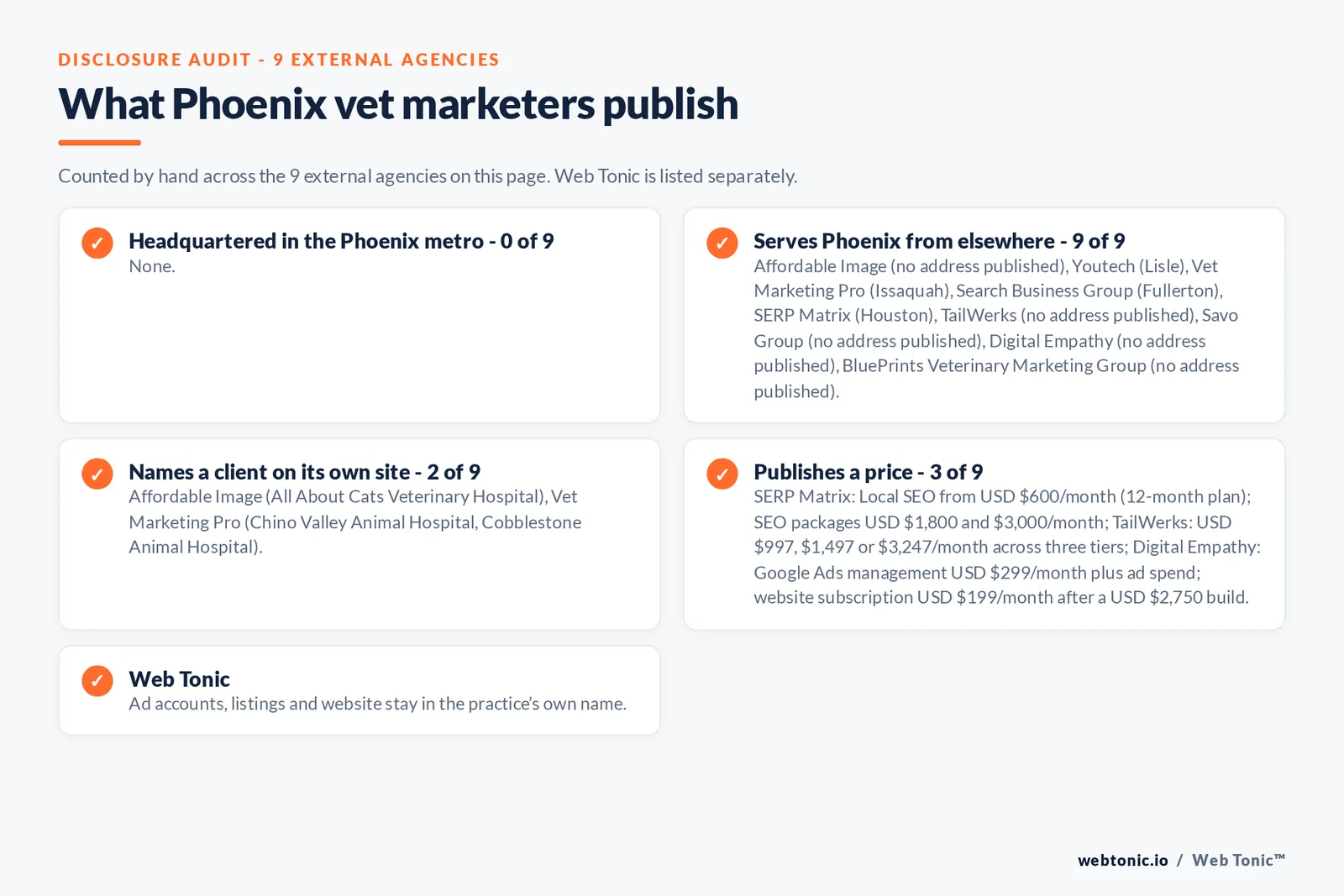 Disclosure checklist for the 9 external Phoenix veterinary marketing agencies: which are headquartered in the metro, which name a client and which publish a price
