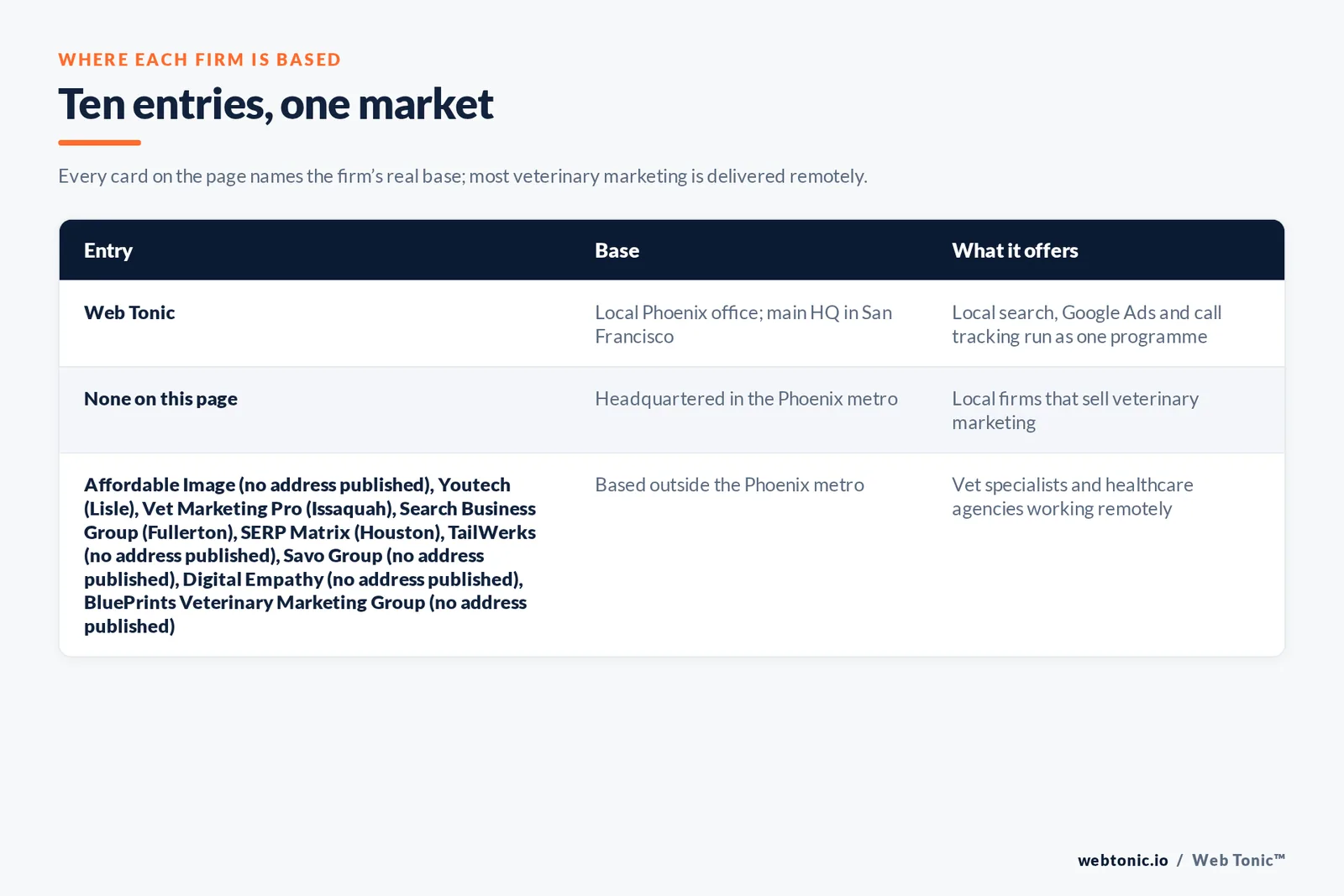Map of where the 9 external veterinary marketing agencies on this Phoenix page are based, grouped by local, regional and national firms, with Web Tonic listed separately