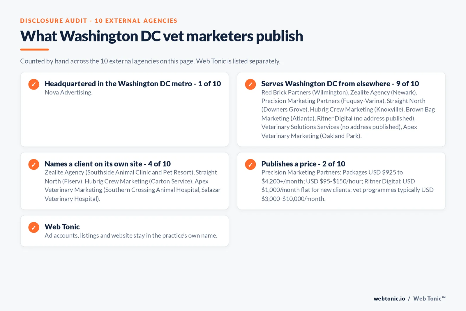 Disclosure checklist for the 10 external Washington DC veterinary marketing agencies: which are headquartered in the metro, which name a client and which publish a price