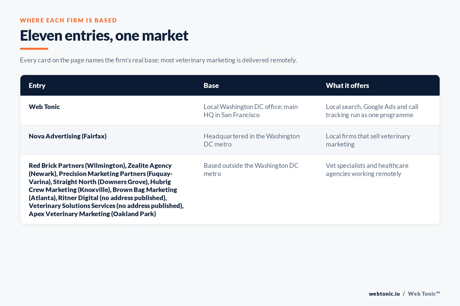 Map of where the 10 external veterinary marketing agencies on this Washington DC page are based, grouped by local, regional and national firms, with Web Tonic listed separately
