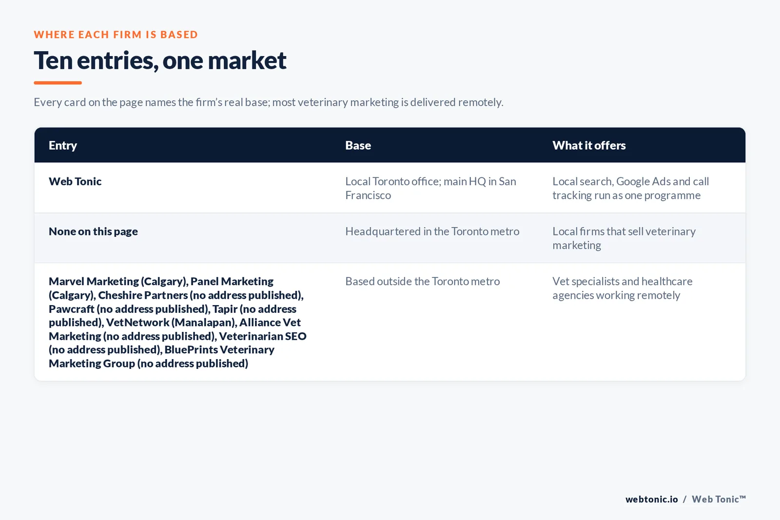 Map of where the 9 external veterinary marketing agencies on this Toronto page are based, grouped by local, regional and national firms, with Web Tonic listed separately