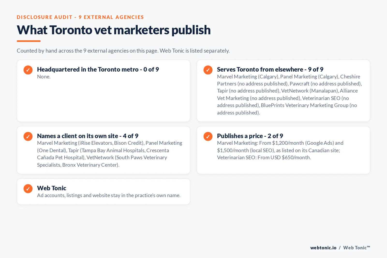 Disclosure checklist for the 9 external Toronto veterinary marketing agencies: which are headquartered in the metro, which name a client and which publish a price