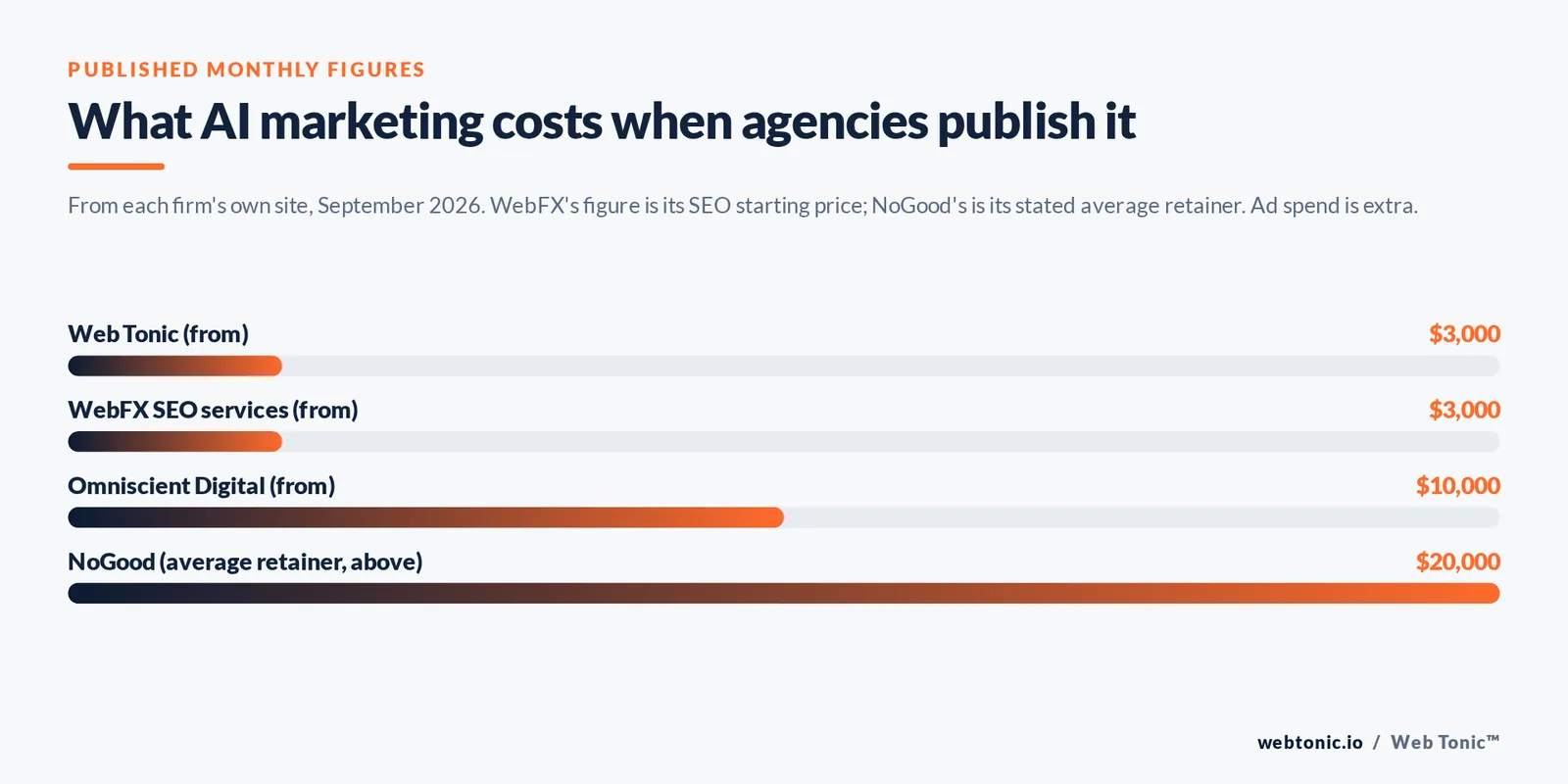 Bar chart of published AI marketing fees: WebFX SEO from $3,000, Omniscient Digital from $10,000, NoGood average retainer above $20,000